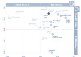 Riciclo imballaggi, in Italia meno costoso che nella Ue